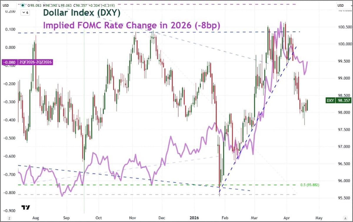 Warsh Signals Normalcy, Yet Bias May Influence 2026 Rate Cuts