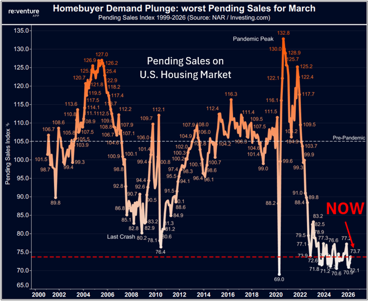 US Homebuyer Demand Hits Record Low, Prices Must Drop