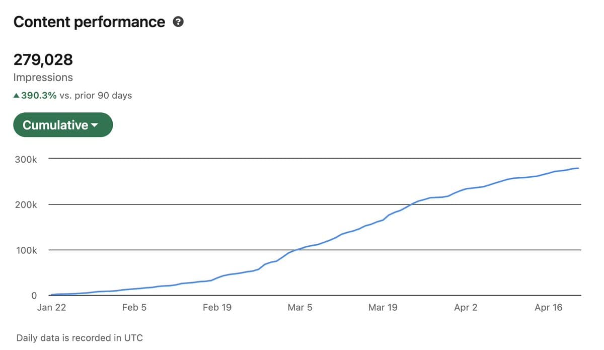 Consistent LinkedIn Posts Unlock $15K Partnership Deals