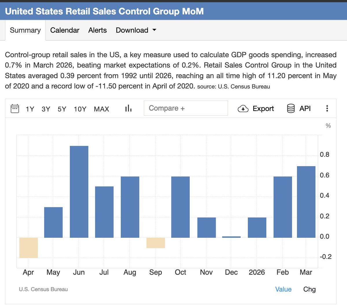 US Economy Defies Oil Shock, Re‑Acceleration Persists