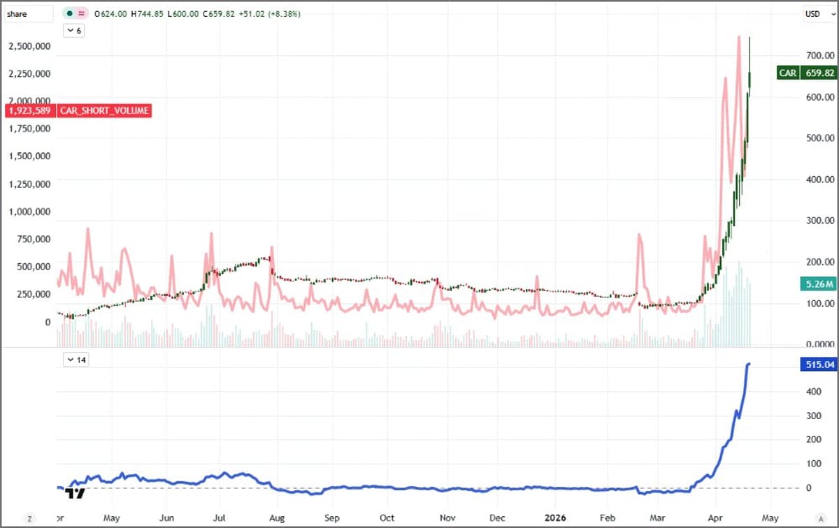 Avis Budget Group's $CAR Surges 500% in Short Squeeze