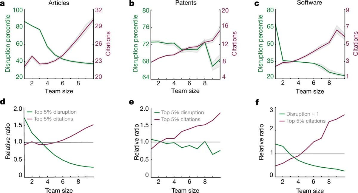 Small Teams Disrupt; Large Teams Focus on Development