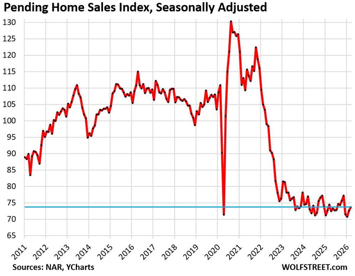 Pending Home Sales Plunge