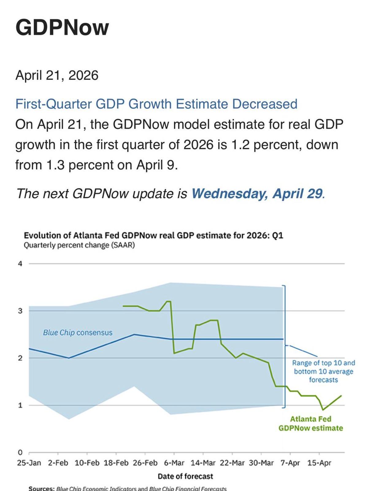 GDP Graph Fails to Reflect Recent Decline