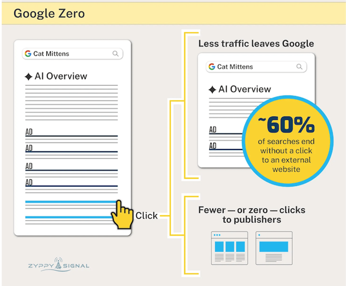 17 Content Types That Thrive in Google’s Zero‑Click Era