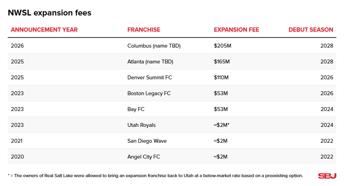 Columbus NWSL Franchise Secured for $205M Fee