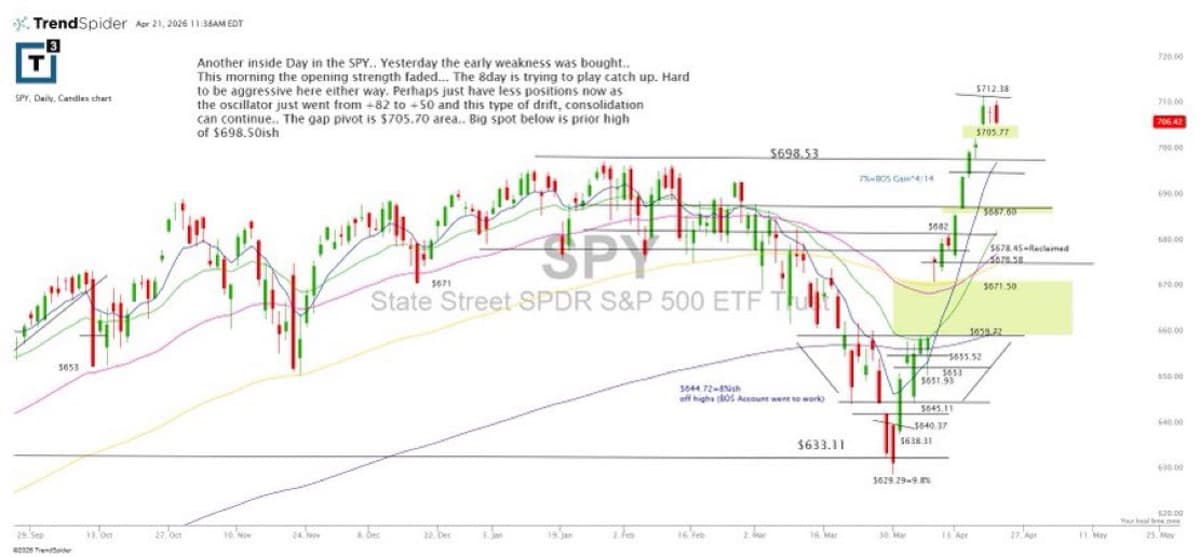 SPY’s Early Dip Bought, Strength Sold—Watch Friday Lows