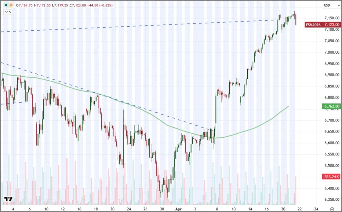 Risk Appetite High, but Fundamentals Could Crumble Soon