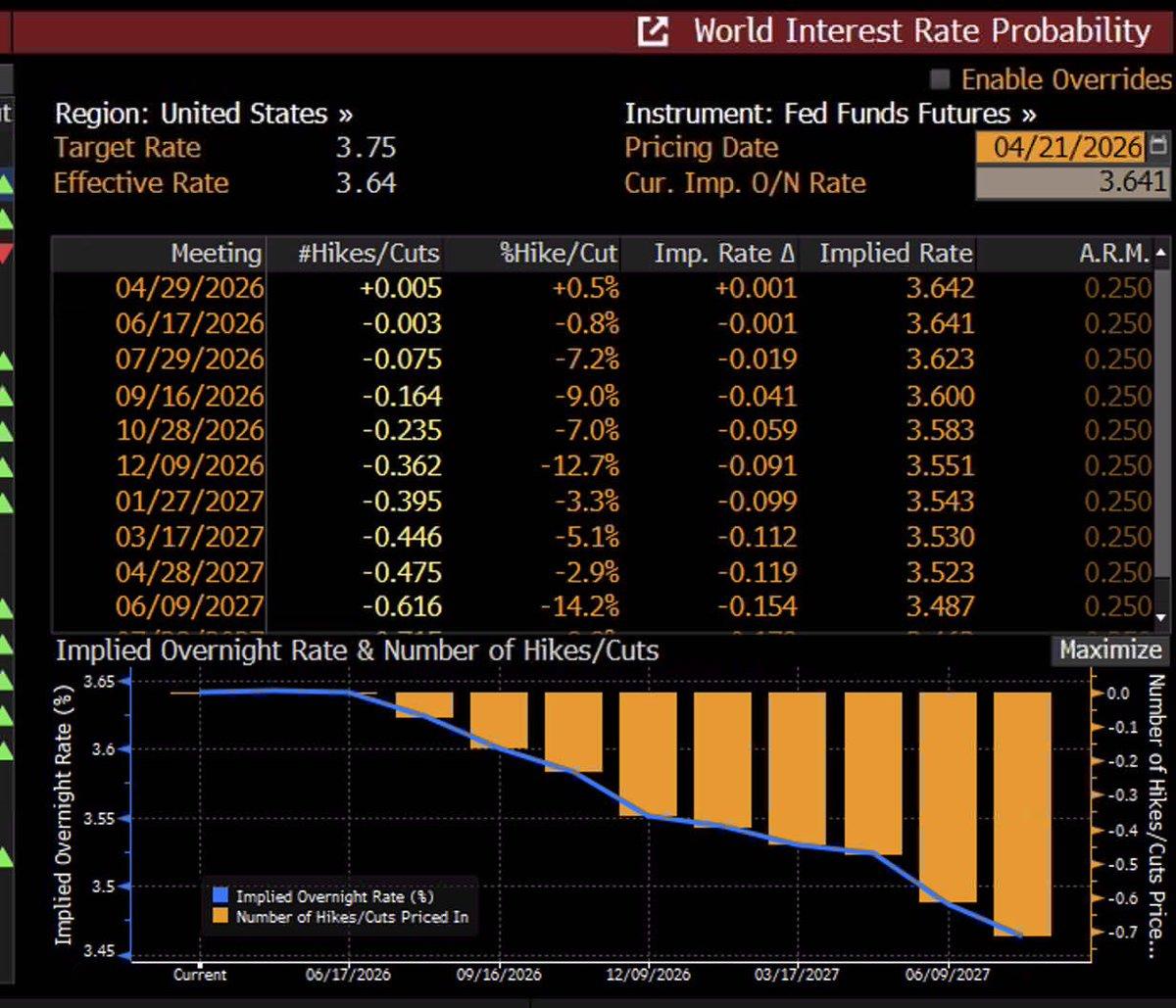 Rate‑cut Odds Tumble After Warsh Hearing, Retail Sales Drive Shift
