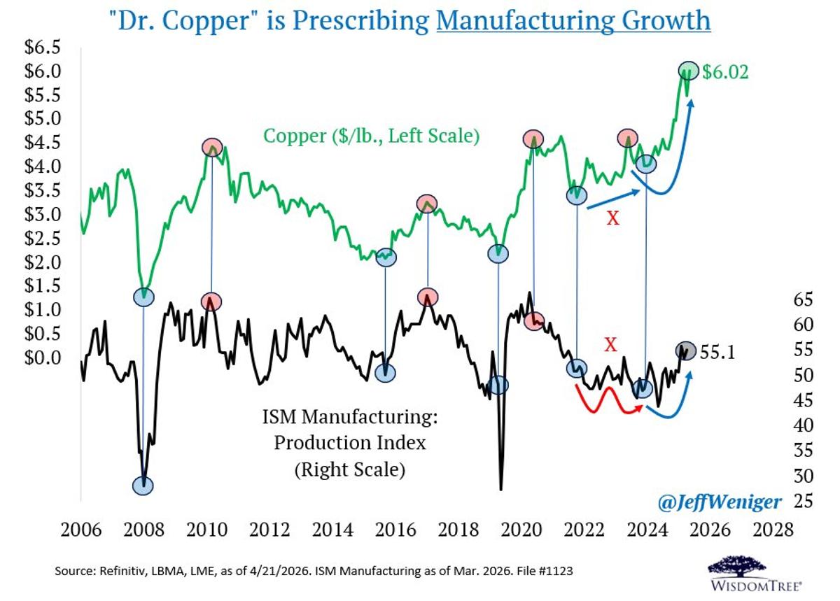 Copper at $6 Signals Economy’s Health Boost