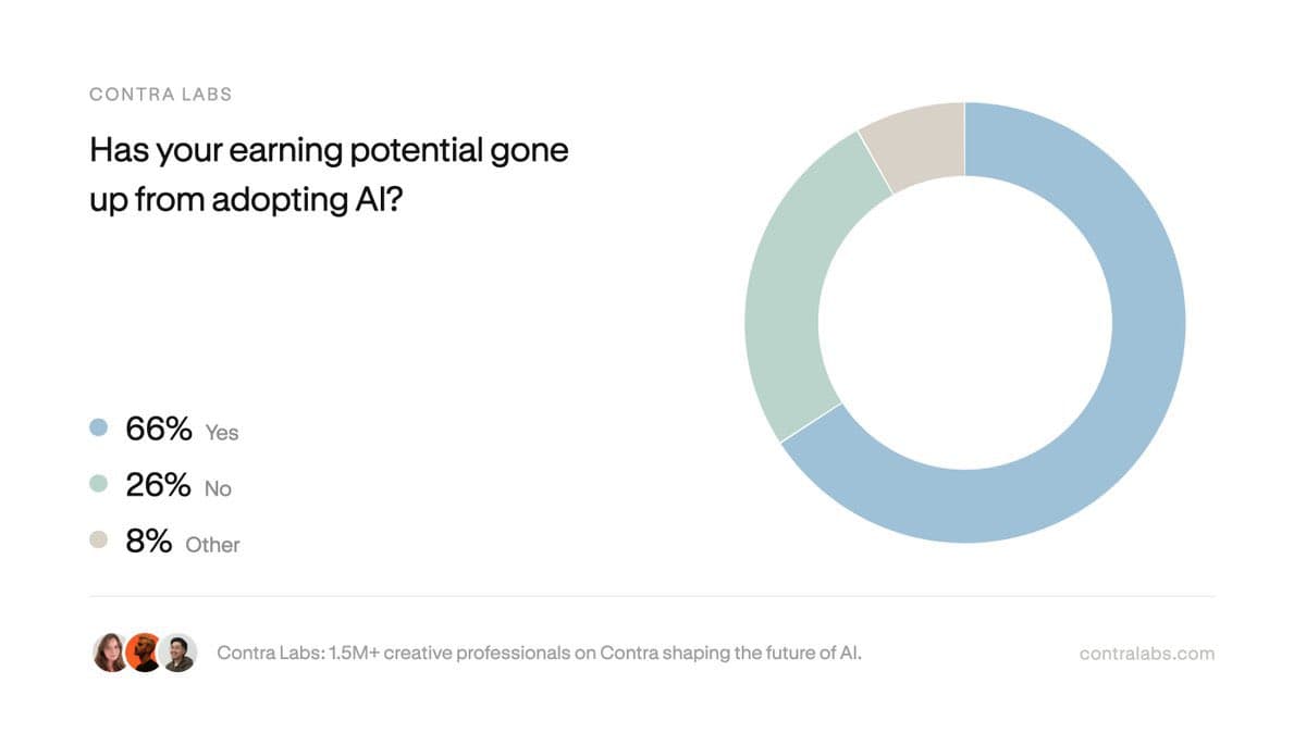Creator Economy Thrives: Artists Earn More, Stay Independent