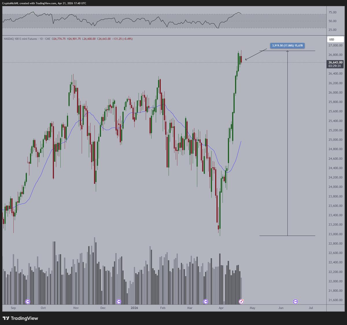 New Candle Signals Nasdaq Bear Market Start