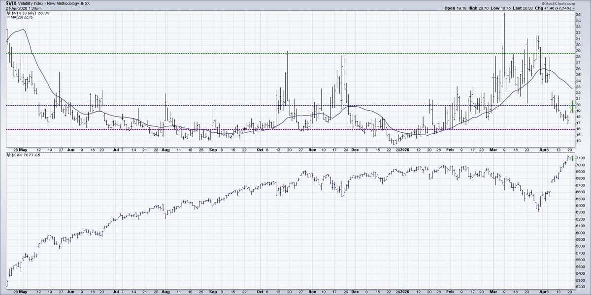 Complacency in Low VIX Leads to Unexpected Turn