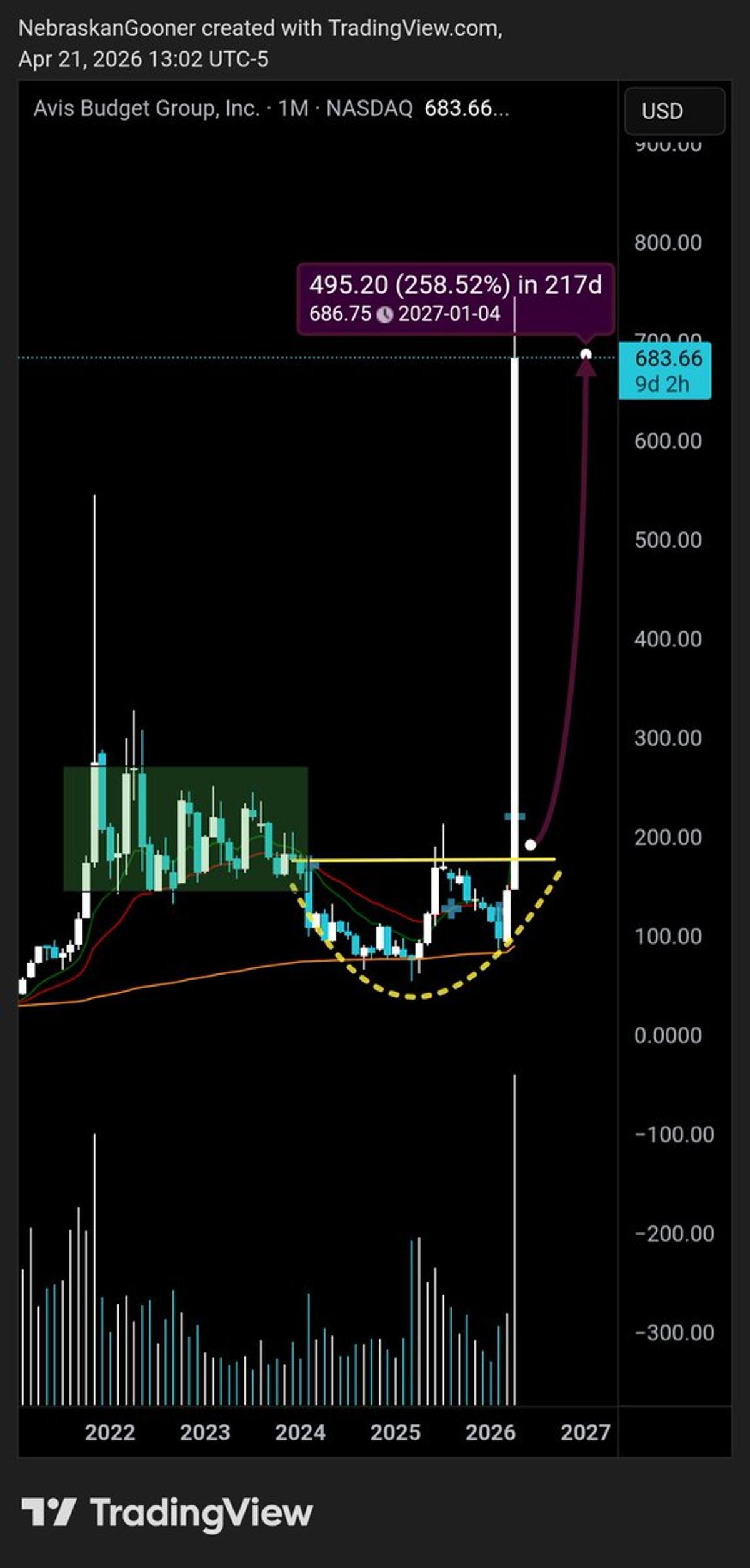 Captain Hook Pattern Drives $CAR Soaring Hundreds Percent