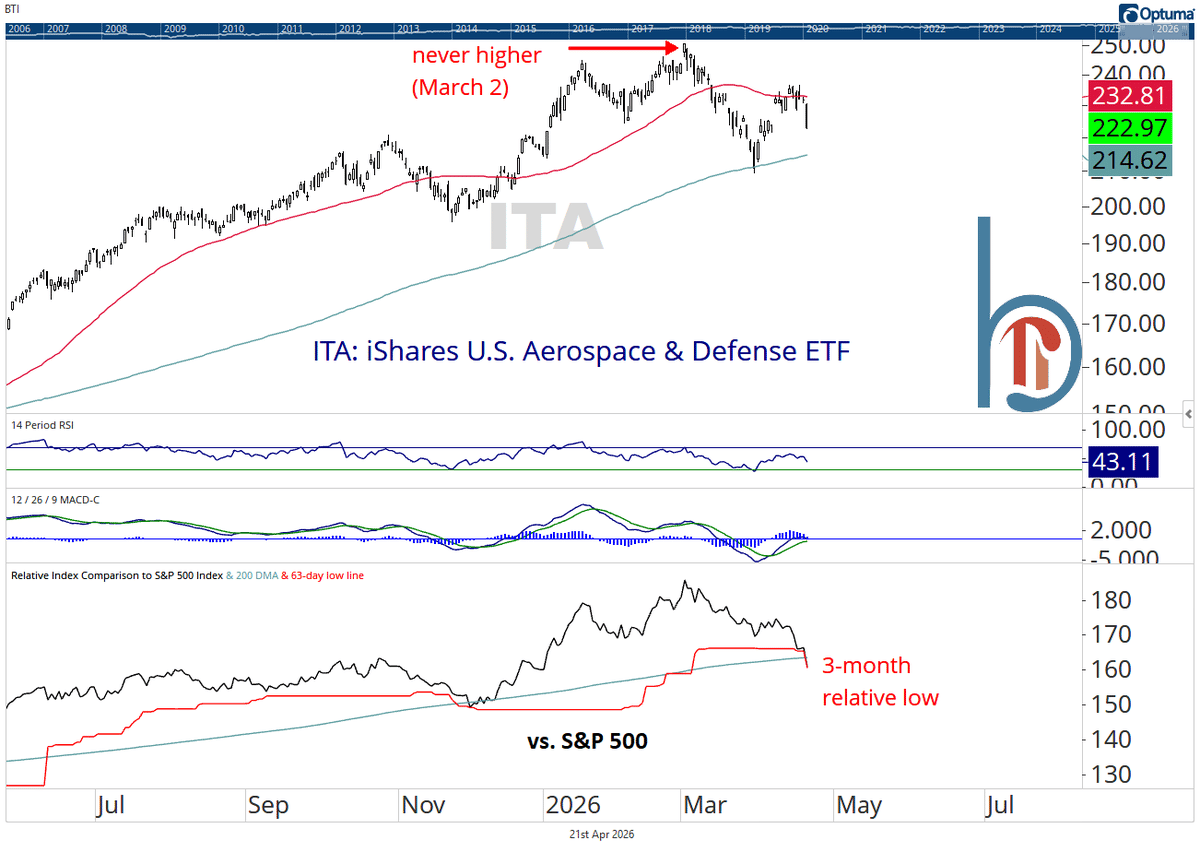 ITA Hits 3‑month Low After Iran Attack Spike
