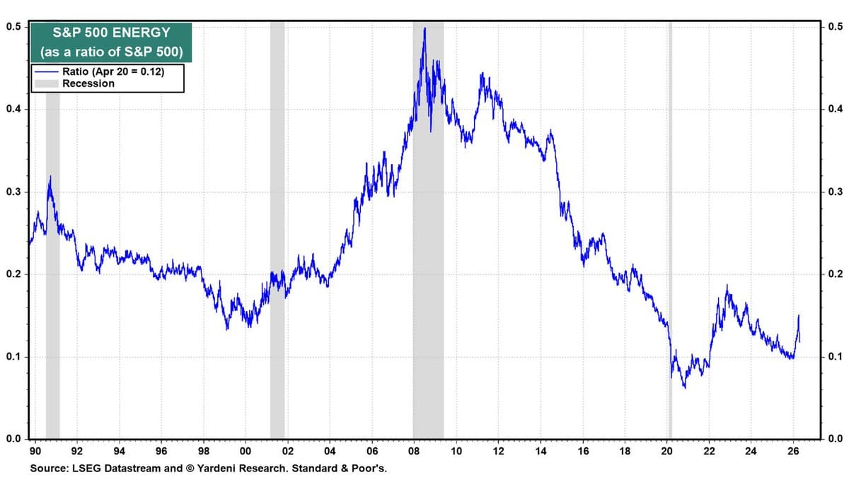 Energy Remains Structurally Under‑Owned in S&P 500