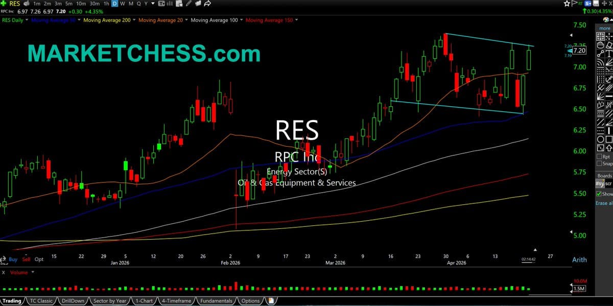 Oil Services Surge; Short Squeeze Target $7.30