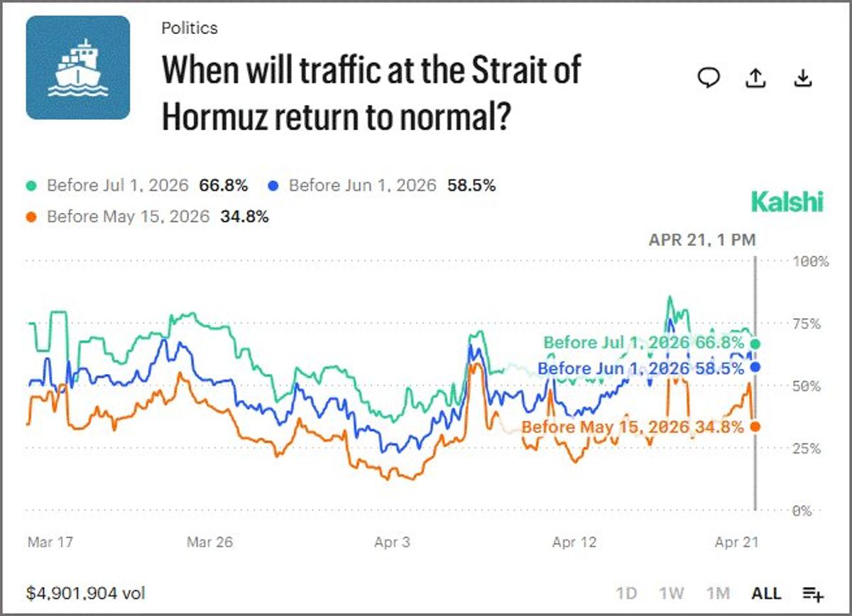 Prediction Market Gives 35% Chance Hormuz Traffic Normal by May 15