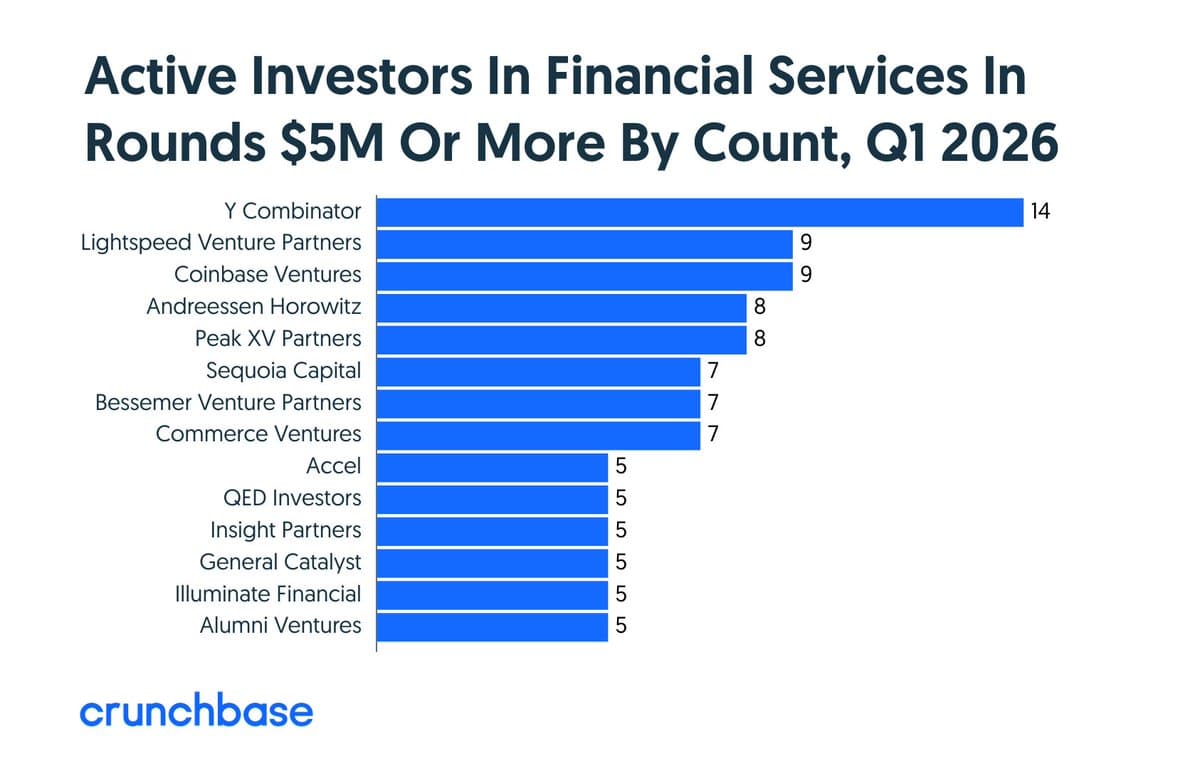 Fintech Funding Rises as Deal Count Slumps
