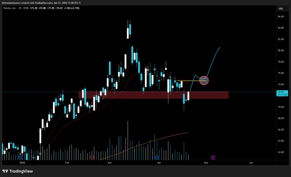 Wait for EMA Reclaim Before NTR Upside Push