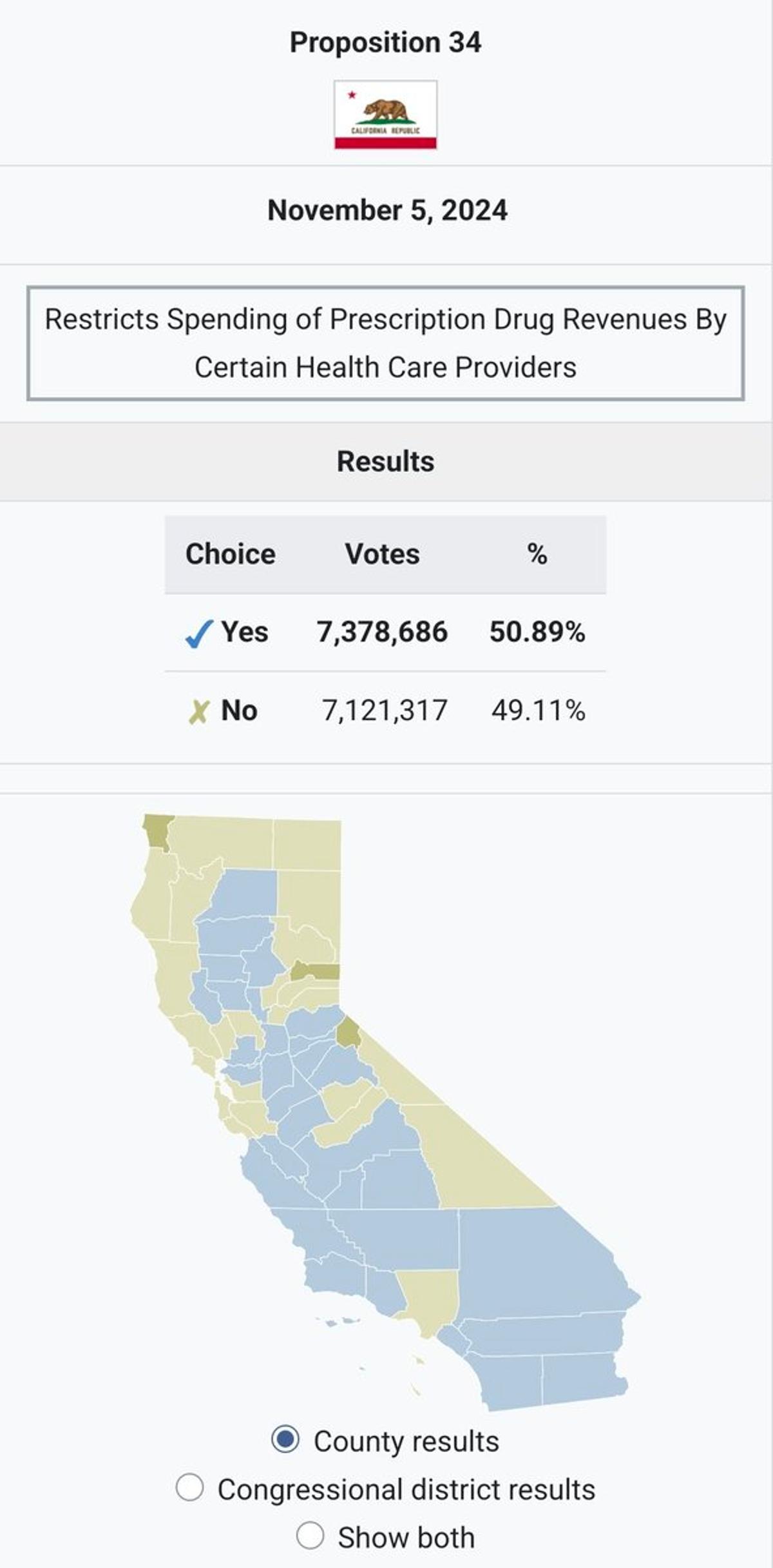 Voters Ban AHF's Taxpayer-Funded Ballot Initiative Abuse