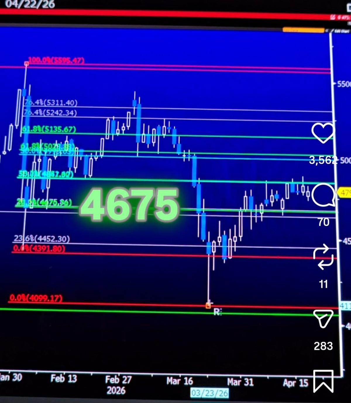 Predicting $4675 Gold with Double Fibonacci Confluence
