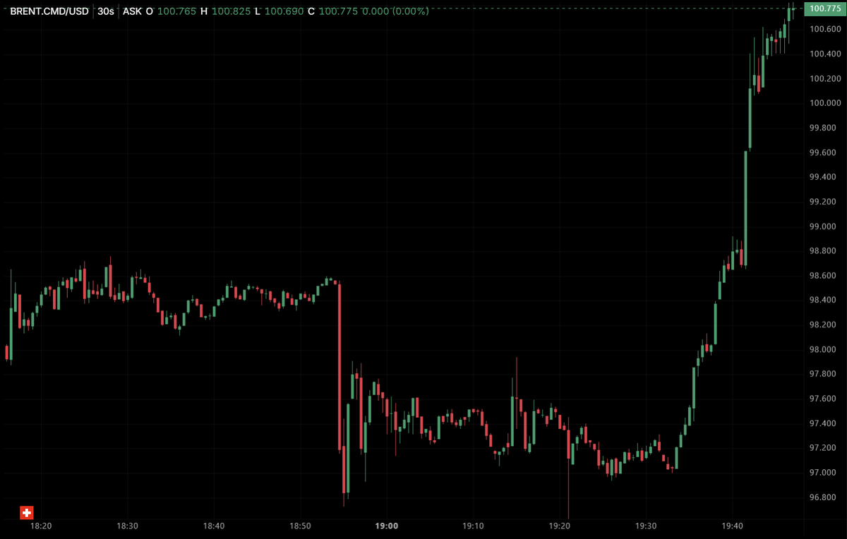 Brent Crude Surges Past $100 Mark Again