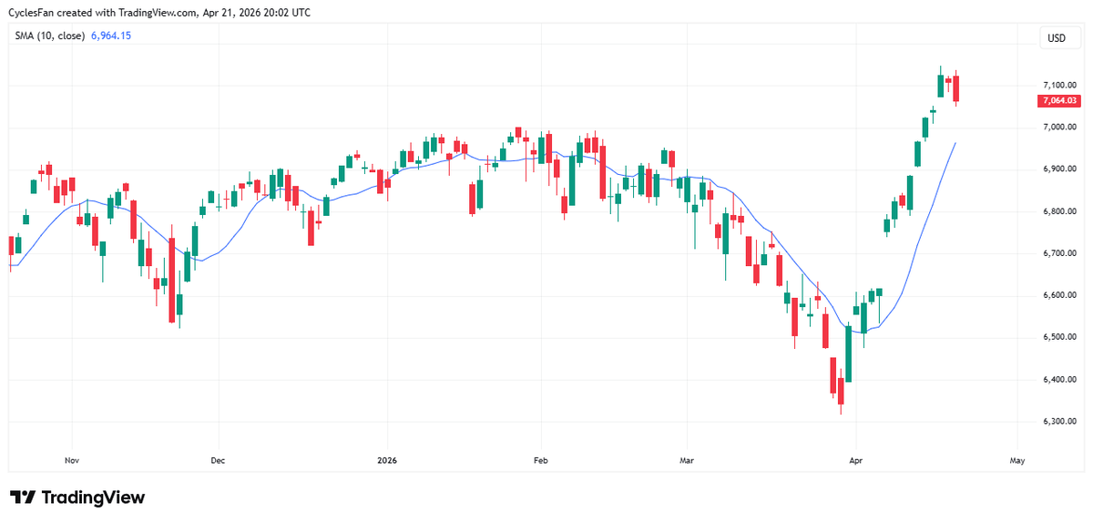 SPX Pullback Targets 10‑Day MA, Jan‑Feb Top Range
