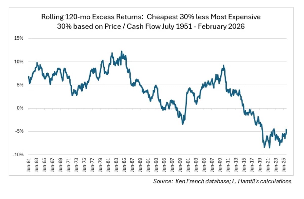Cheap Stocks' Historical Edge Vanishes Post‑GFC