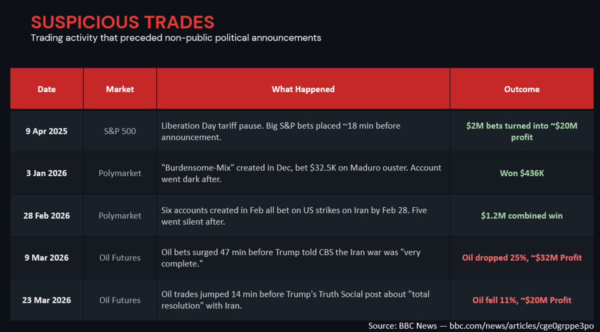 Oval Office Insiders Raked $75M Risk‑Free, Fraud Flourishes