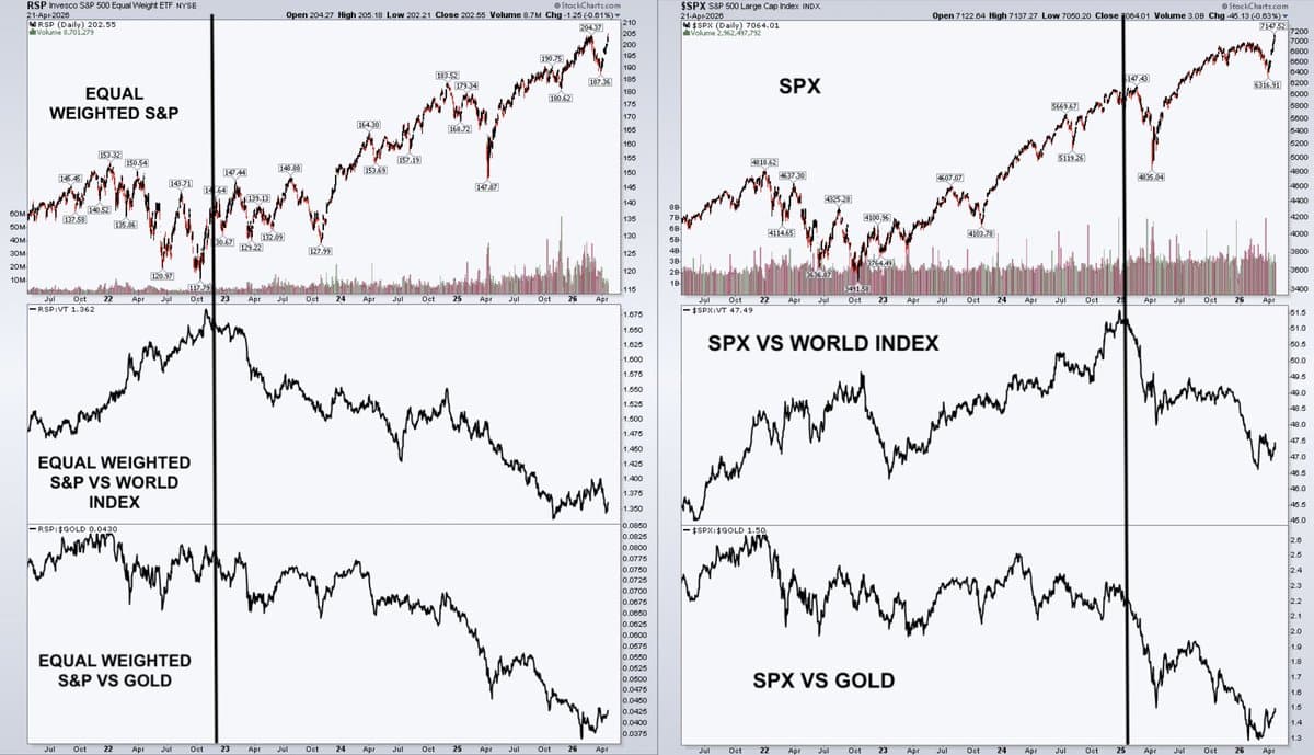 Mega‑caps Slide, Cuts Won’t Boost Broader Market
