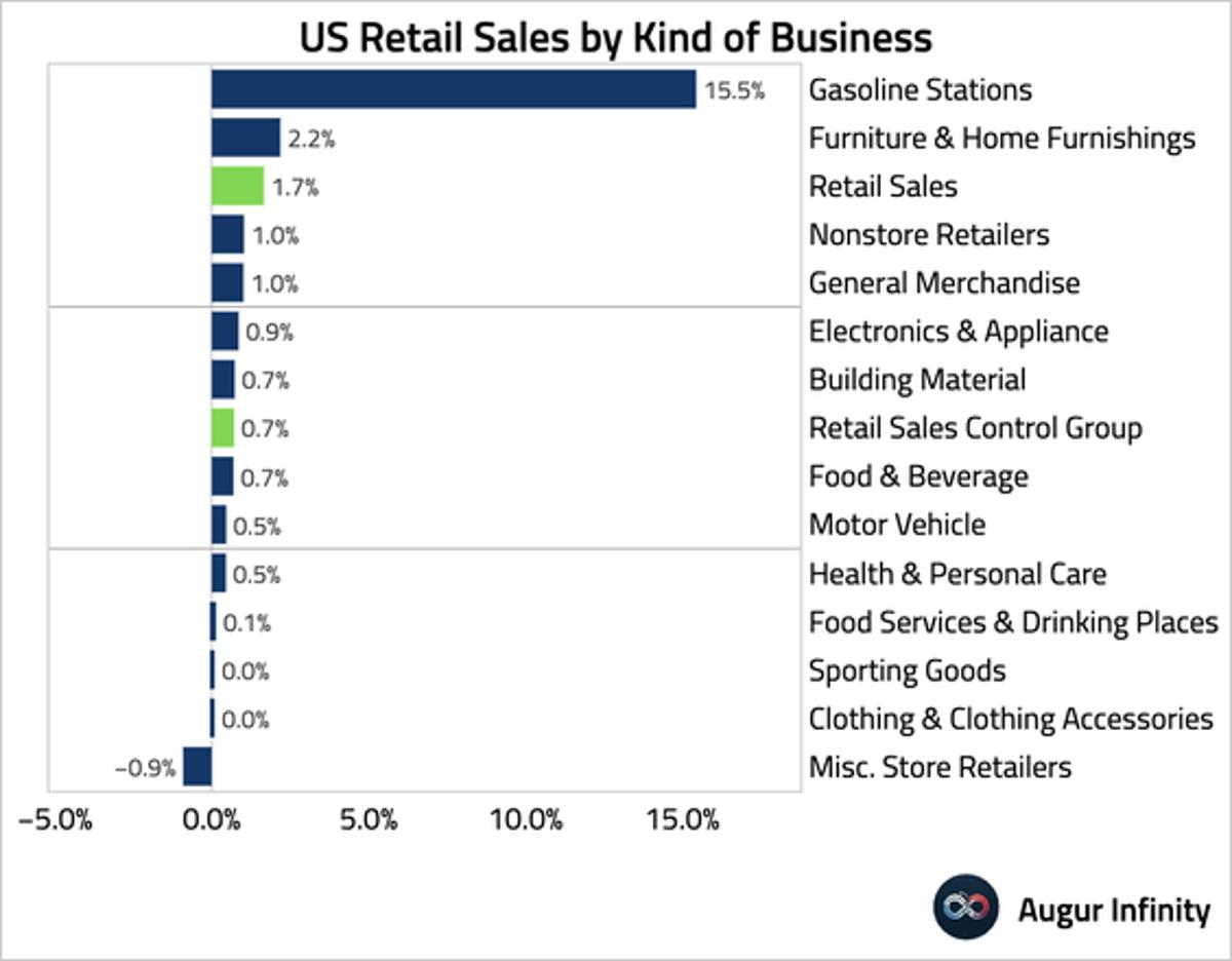 Retail Sales Surge Fueled by Gasoline, Weather, Refunds