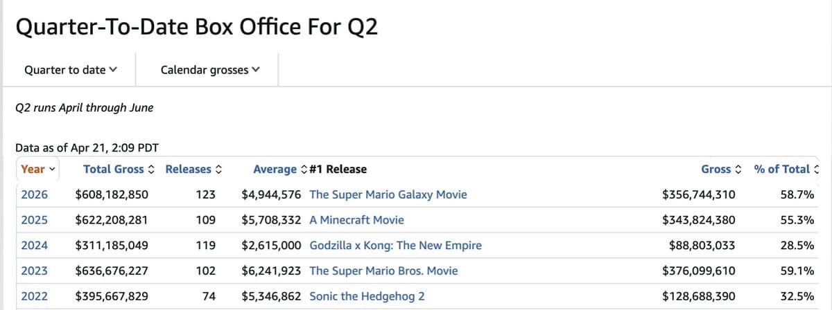 Easter, Not Trends, Drove Fleeting Box Office Surge