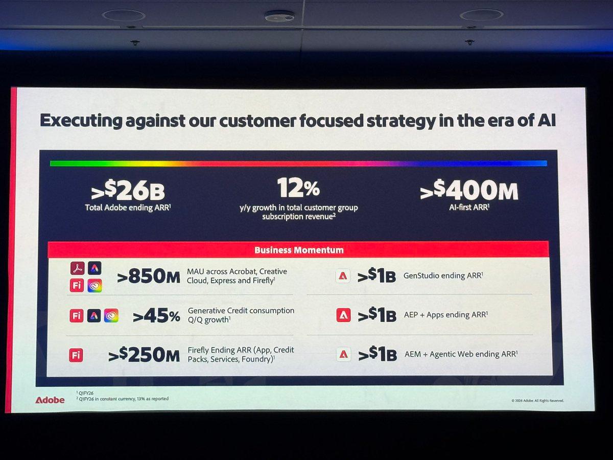 Adobe AI Consumption Jumps 45% Quarter‑over‑Quarter