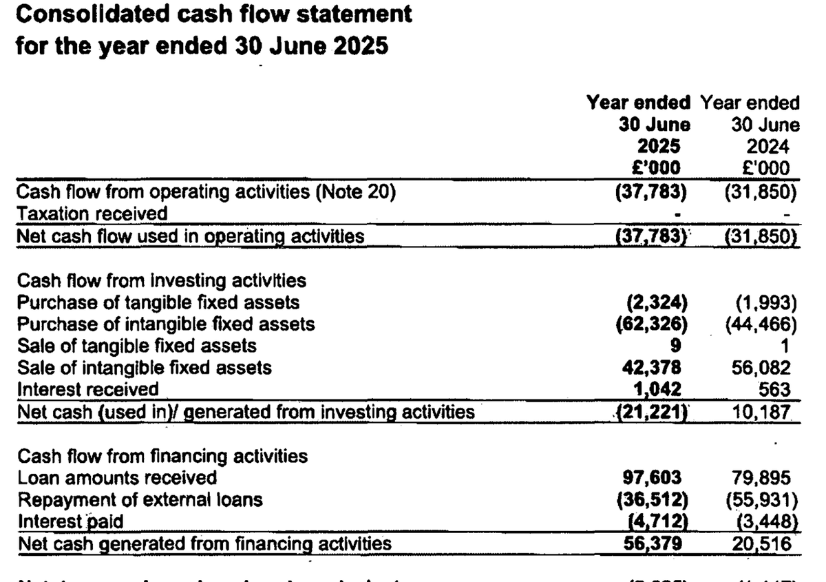 Leicester's Cash‑out of Parachutes Fuels £375m Loss