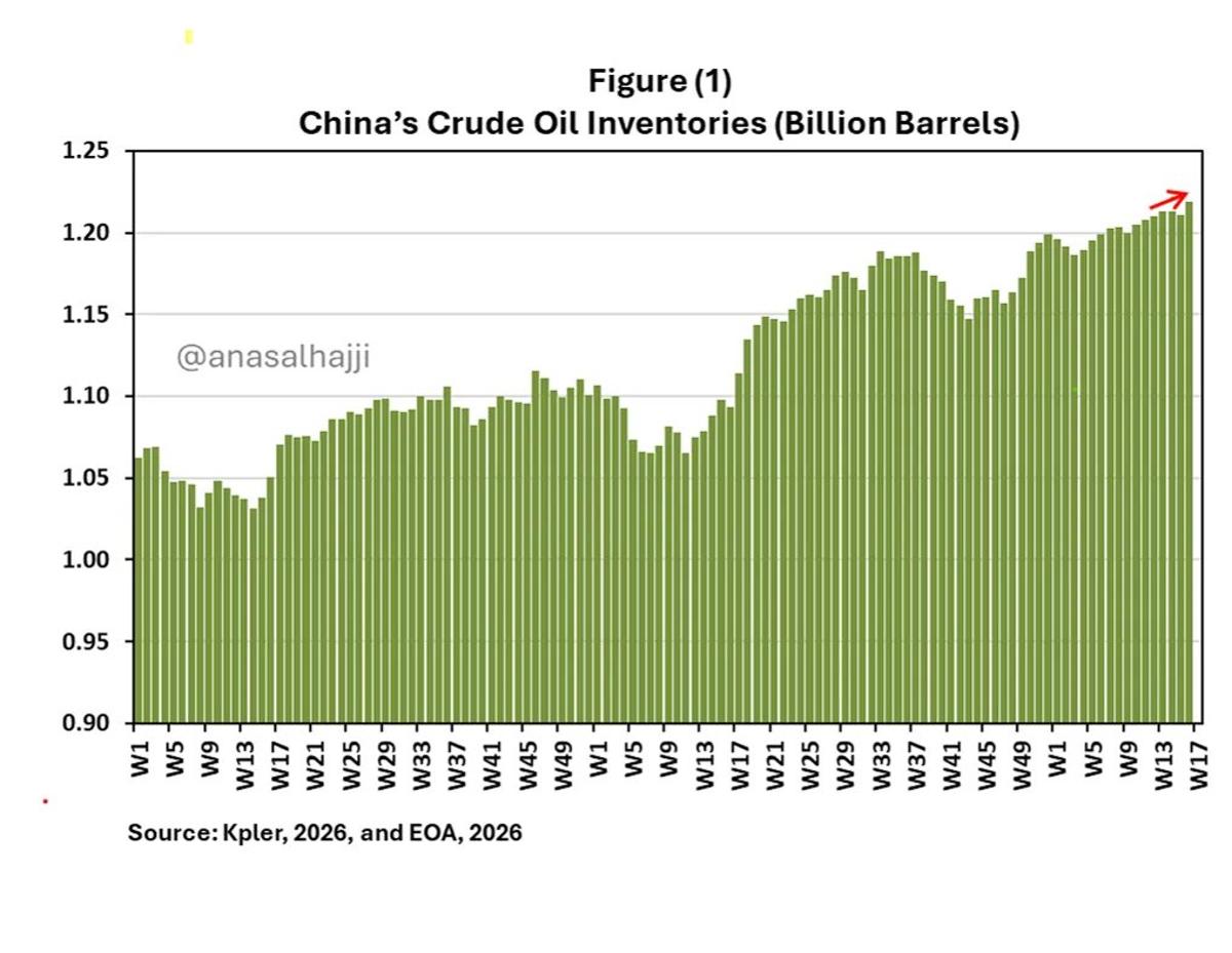 China’s Record Oil Stockpiles Signal Hidden Market Insight