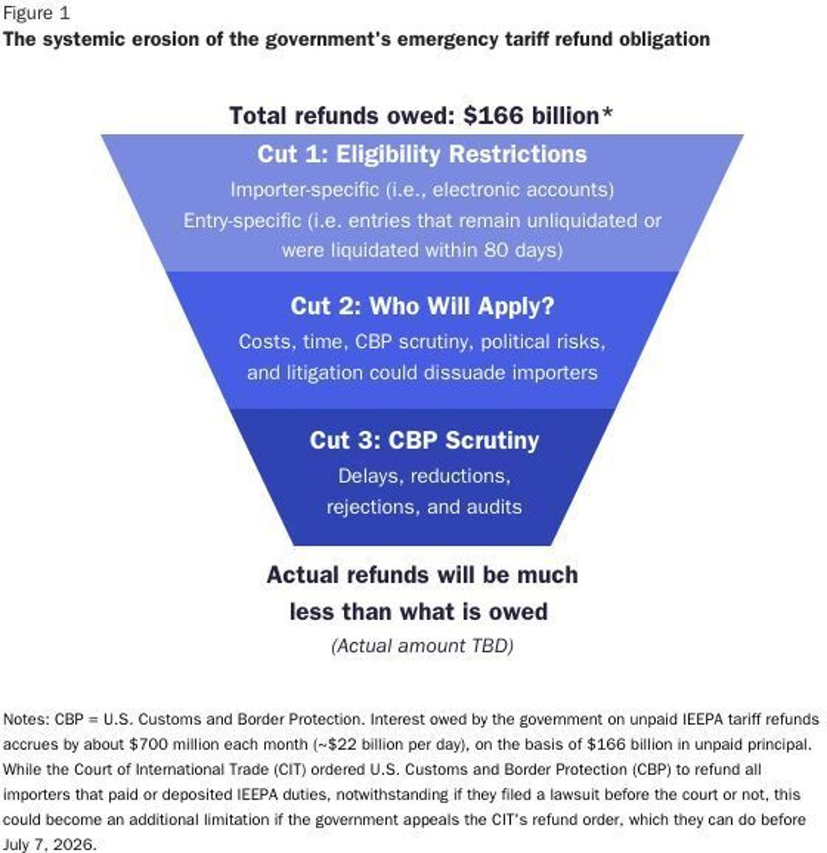 IEEPA Tariff Refunds Flawed and Likely To