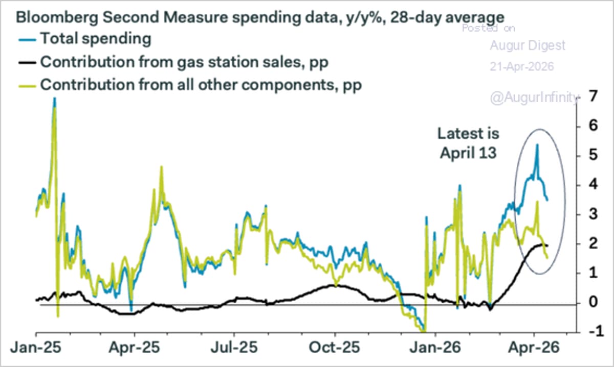 April Data Shows Consumer Spending Slowing Sharply