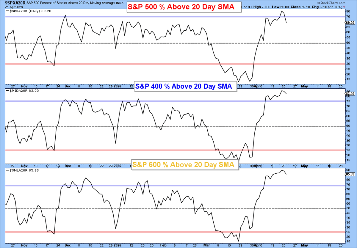 S&P 1500% Above 20-Day MA, Bullish Breadth Yet Caution