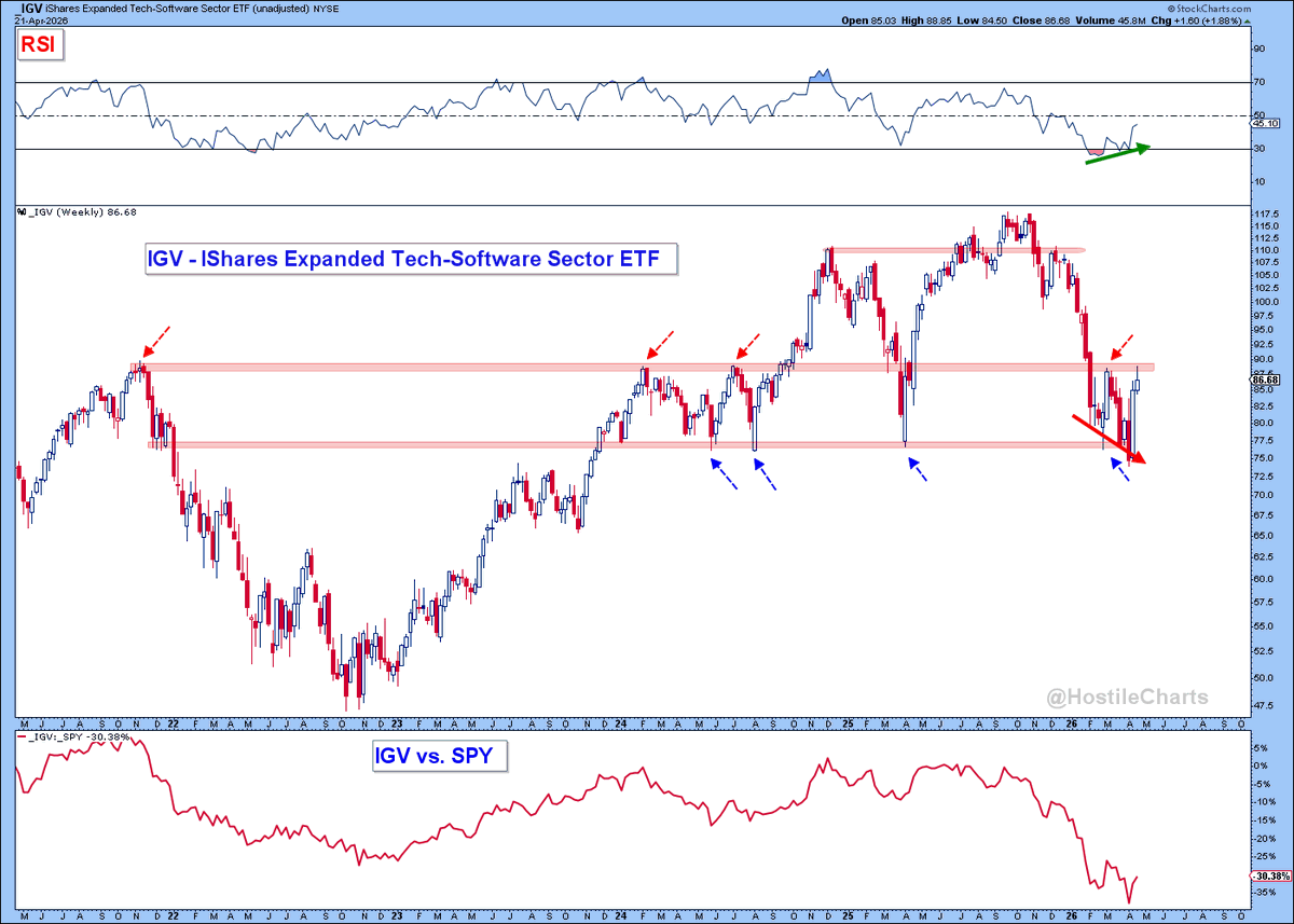 IGV Chart Doesn’t Justify a Strong Opinion