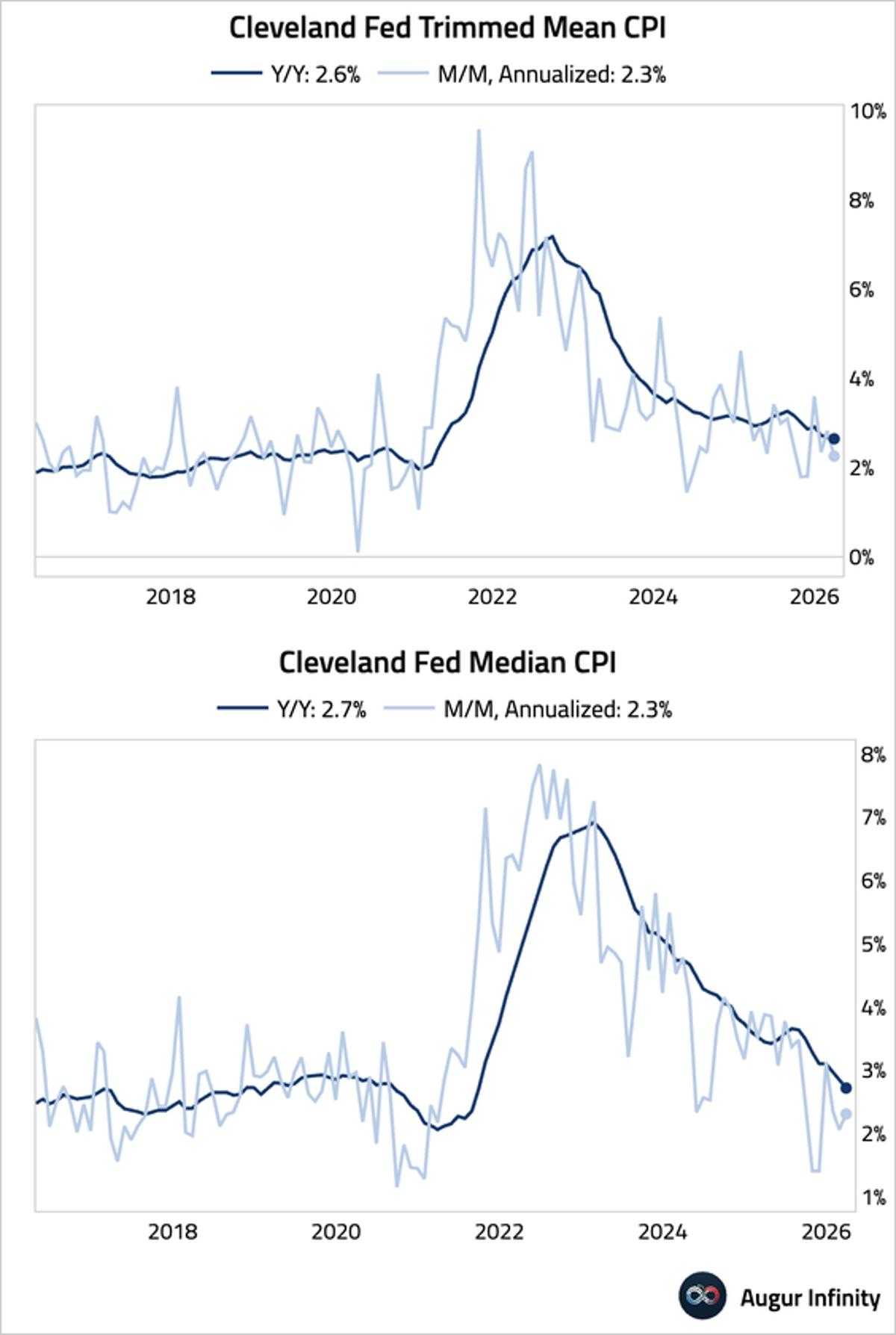 Warsh Backs Trimmed-Mean, Median Inflation Metrics