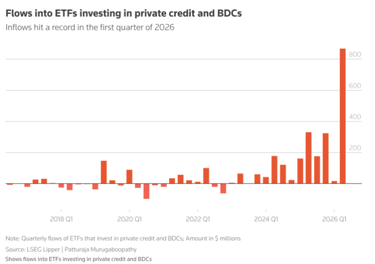Investors Flood Private Credit ETFs Amid Doom Headlines