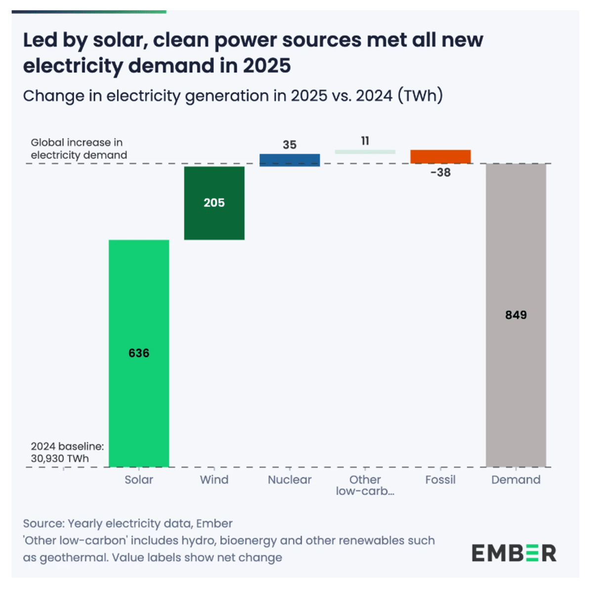 Clean Power Meets All New Demand, Fossils Decline