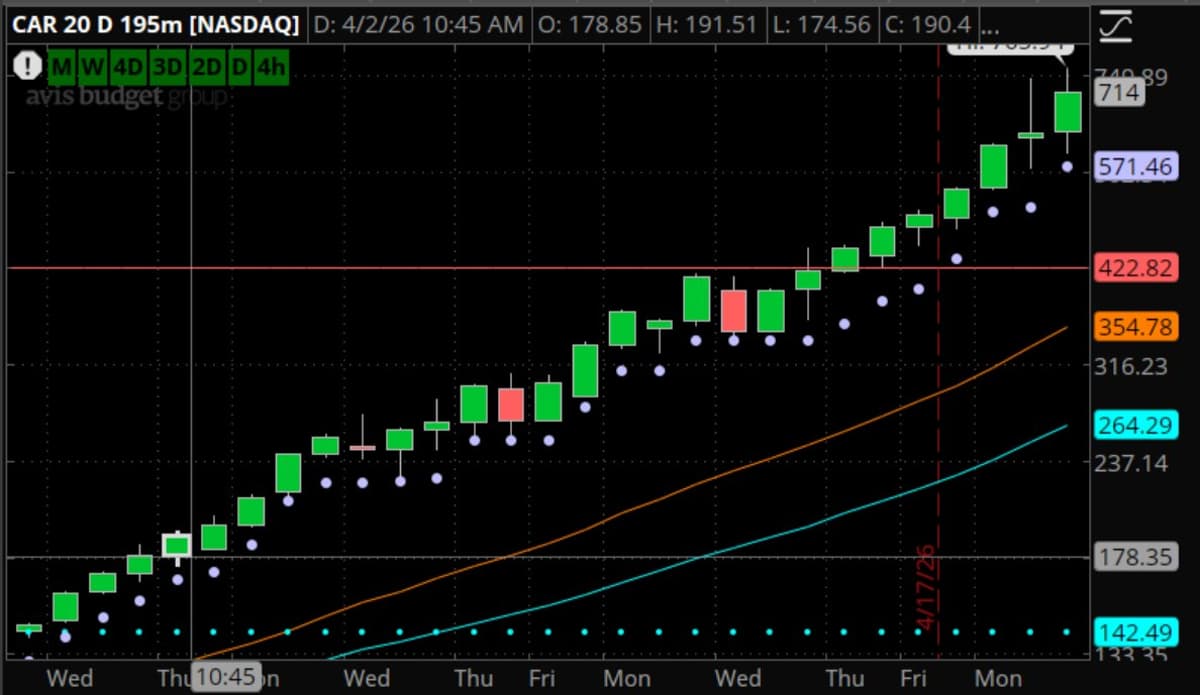 Custom Volatility Stop Perfectly Tracks CAR Bid