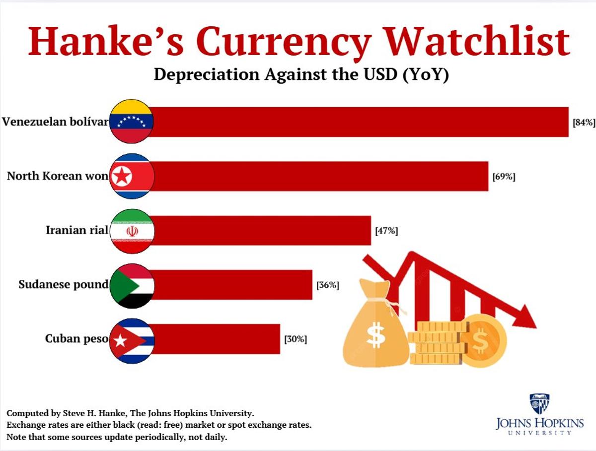 Venezuela’s Bolivar Plummets 84%, Calls for Dollarization