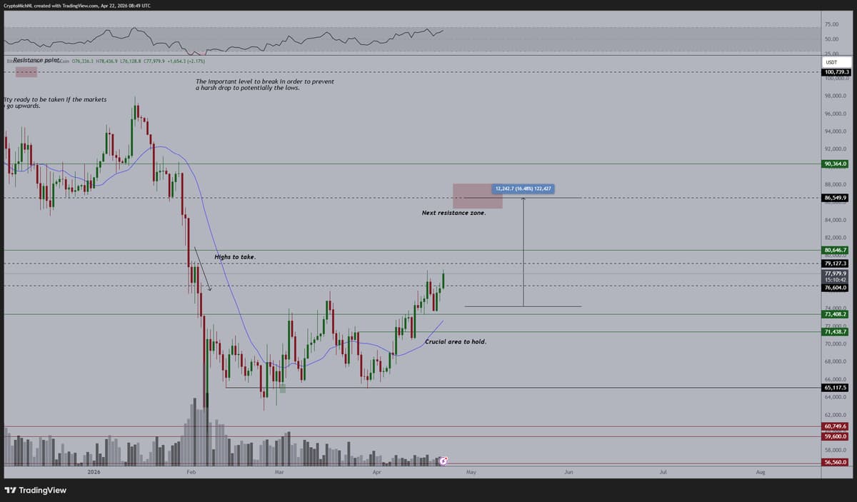 Bitcoin Poised to Break $79K, Target $86K