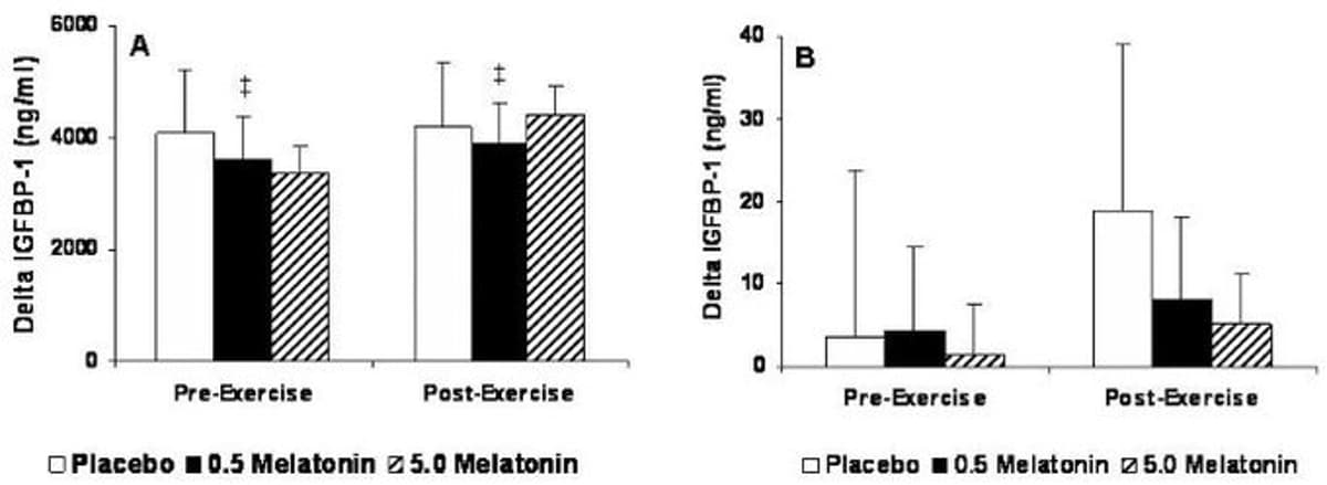 Melatonin Spikes Growth Hormone, Amplified by Resistance Training