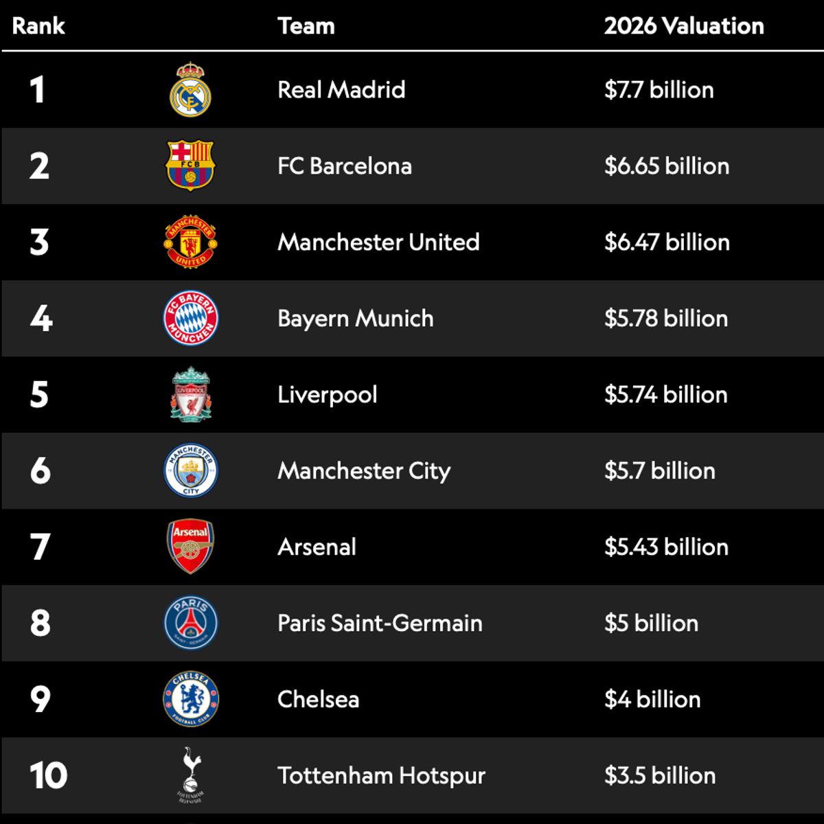 Spurs Lose Value, Arsenal Gains 20%