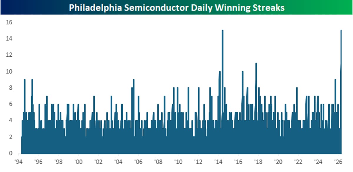 Semiconductor Index Sets Record 15-Day Streak, Eyes 16
