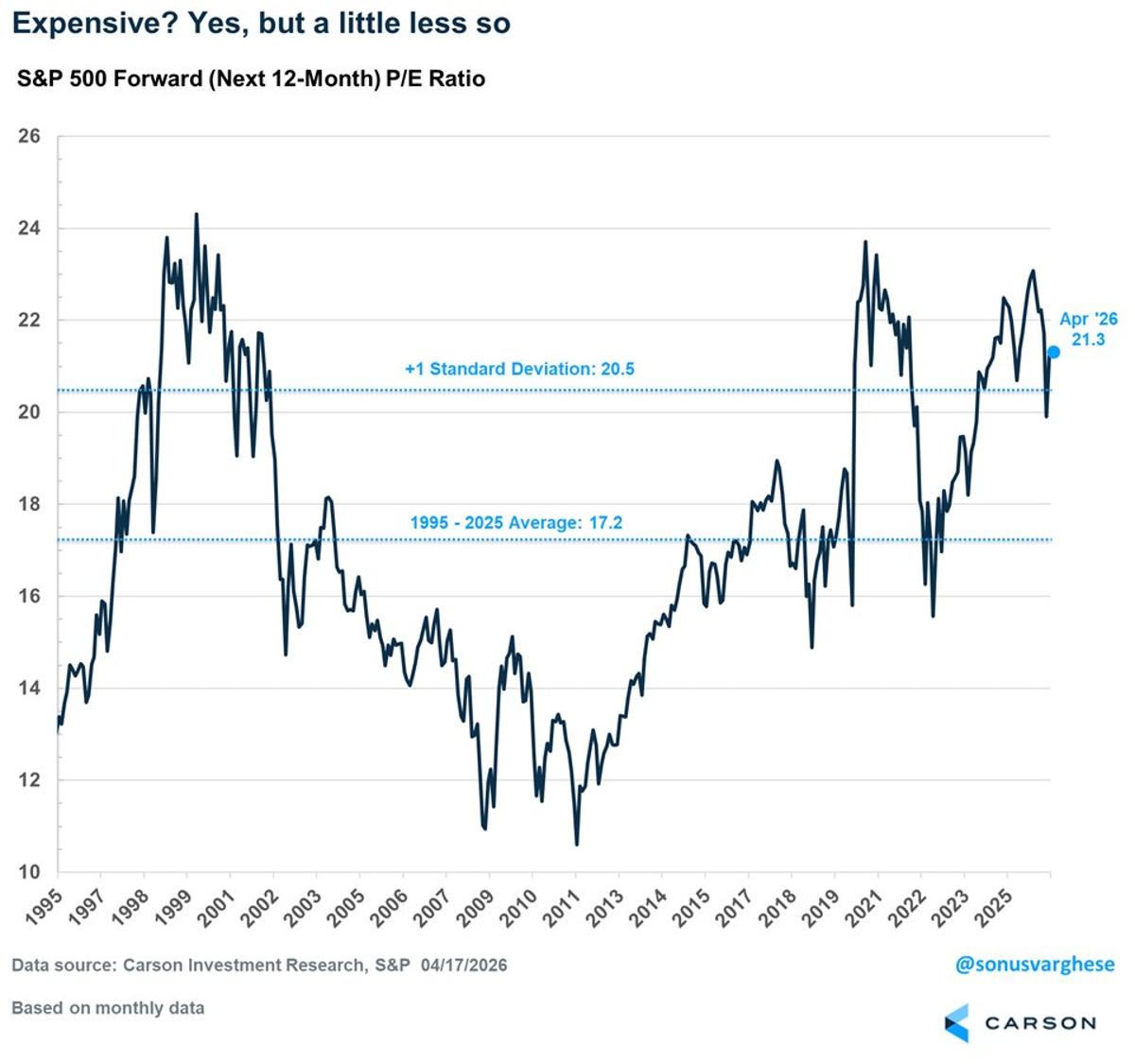 Rising EPS Forecasts Lift Stocks Despite High Valuations